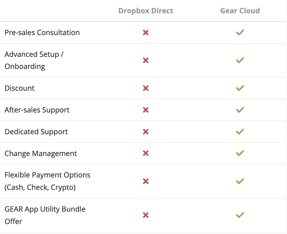 Why buy Dropbox Business through Gear Cloud Solutions? Comparison Matrix